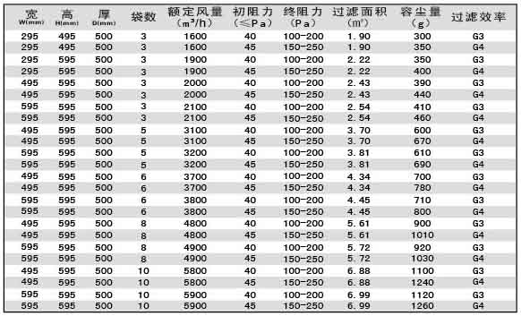 G3級(jí)G4級(jí)袋式初效過濾器尺寸、風(fēng)量、容塵量參數(shù)