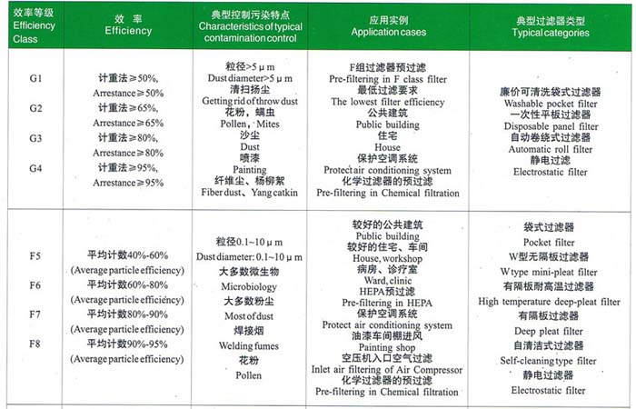 初效、中效過濾器選型依據(jù)