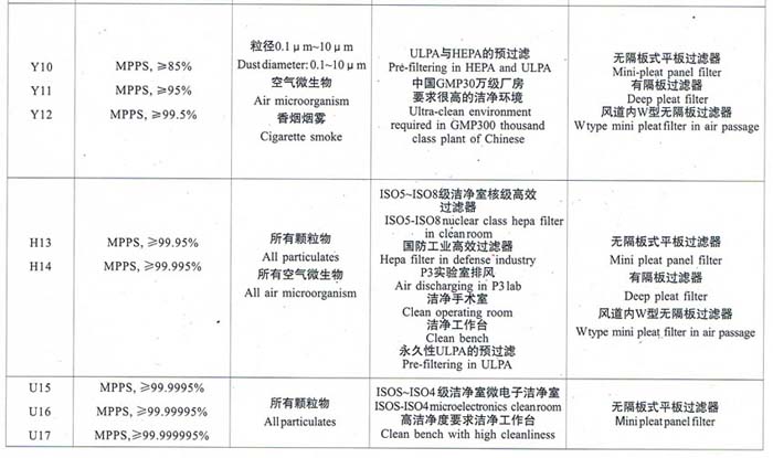 亞高效、高效、超高效空氣過濾器選型依據(jù)